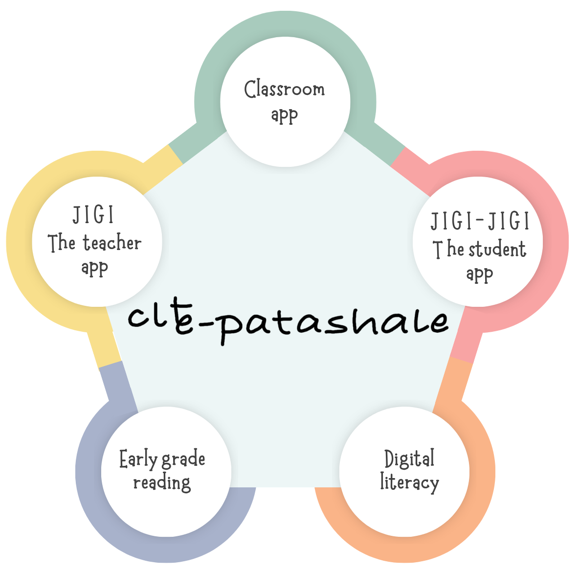 CLT India Ecosystem